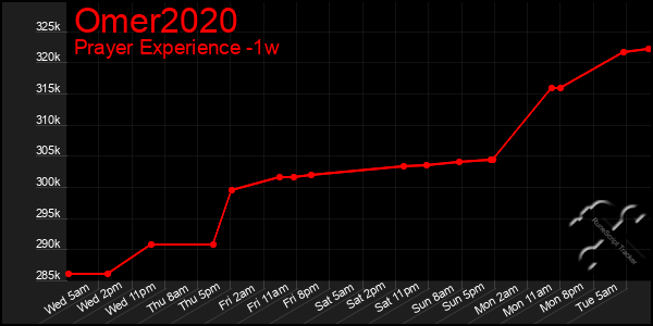 Last 7 Days Graph of Omer2020
