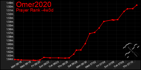 Last 31 Days Graph of Omer2020