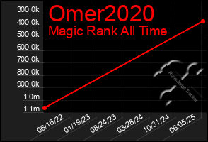 Total Graph of Omer2020
