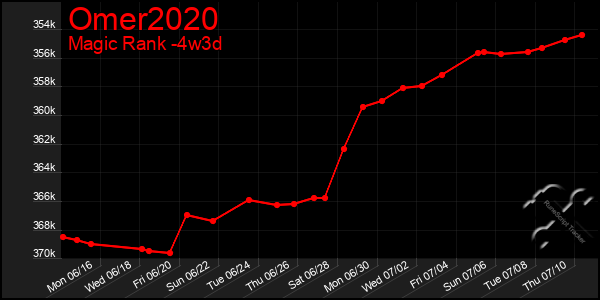 Last 31 Days Graph of Omer2020