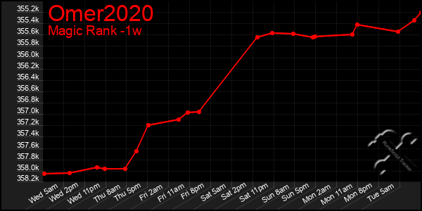 Last 7 Days Graph of Omer2020