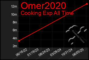 Total Graph of Omer2020