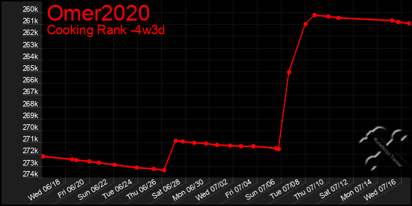 Last 31 Days Graph of Omer2020