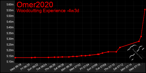 Last 31 Days Graph of Omer2020