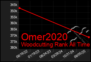 Total Graph of Omer2020