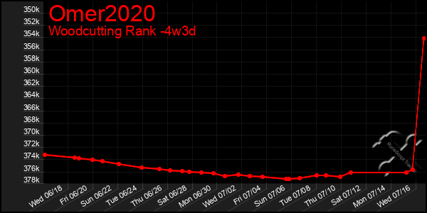 Last 31 Days Graph of Omer2020