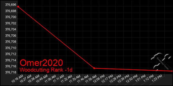 Last 24 Hours Graph of Omer2020