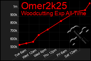Total Graph of Omer2k25