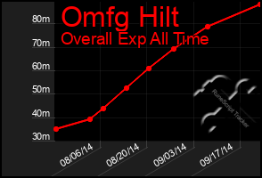 Total Graph of Omfg Hilt