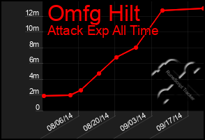 Total Graph of Omfg Hilt