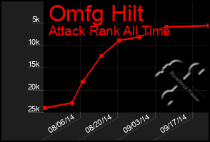 Total Graph of Omfg Hilt