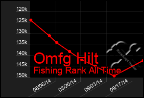 Total Graph of Omfg Hilt