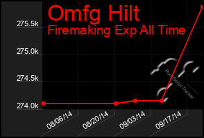 Total Graph of Omfg Hilt