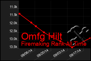 Total Graph of Omfg Hilt