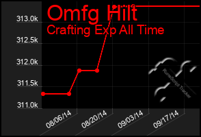 Total Graph of Omfg Hilt