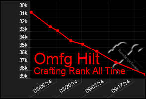 Total Graph of Omfg Hilt