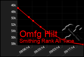 Total Graph of Omfg Hilt