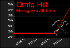 Total Graph of Omfg Hilt