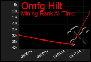 Total Graph of Omfg Hilt