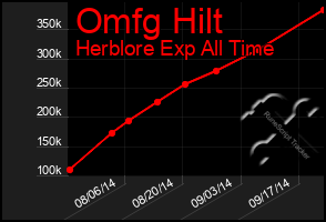 Total Graph of Omfg Hilt