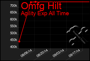 Total Graph of Omfg Hilt