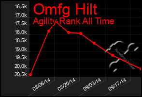 Total Graph of Omfg Hilt