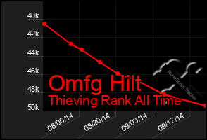 Total Graph of Omfg Hilt