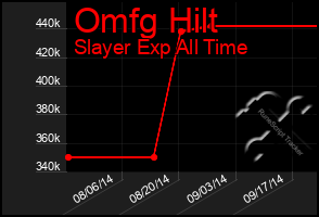 Total Graph of Omfg Hilt