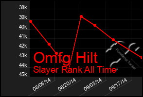 Total Graph of Omfg Hilt