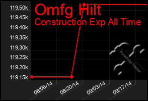 Total Graph of Omfg Hilt