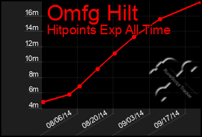 Total Graph of Omfg Hilt