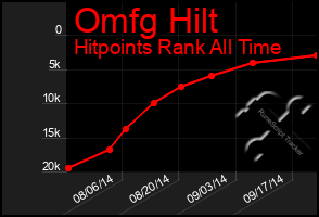 Total Graph of Omfg Hilt