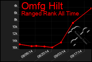 Total Graph of Omfg Hilt