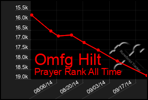 Total Graph of Omfg Hilt