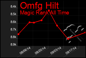 Total Graph of Omfg Hilt