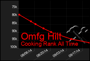 Total Graph of Omfg Hilt