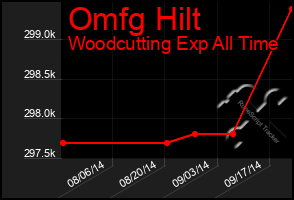 Total Graph of Omfg Hilt