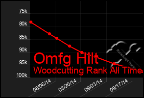 Total Graph of Omfg Hilt