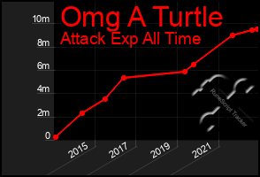 Total Graph of Omg A Turtle