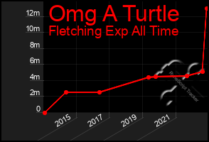 Total Graph of Omg A Turtle