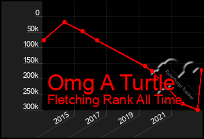 Total Graph of Omg A Turtle