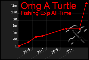 Total Graph of Omg A Turtle