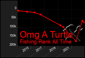 Total Graph of Omg A Turtle