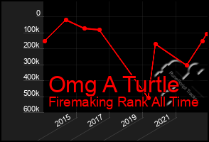 Total Graph of Omg A Turtle