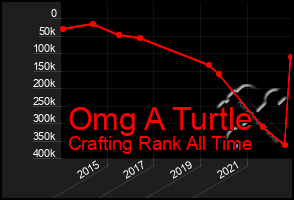 Total Graph of Omg A Turtle