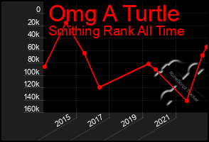 Total Graph of Omg A Turtle