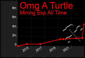 Total Graph of Omg A Turtle