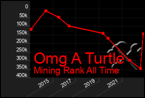 Total Graph of Omg A Turtle