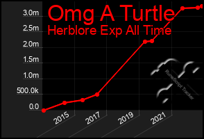 Total Graph of Omg A Turtle