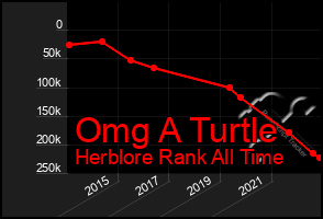 Total Graph of Omg A Turtle